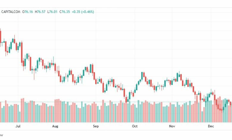 تحليل نفط-CRUDE-OIL-21-12-2022
