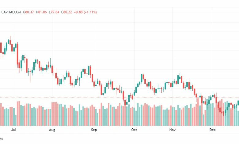 تحليل نفط-CRUDE-OIL-27-12-2022