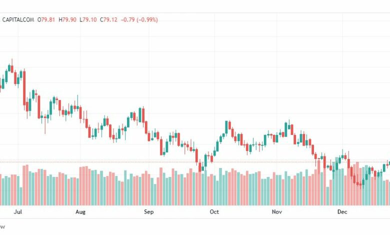 تحليل نفط-CRUDE-OIL-28-12-2022