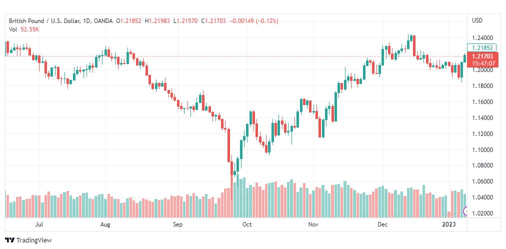 تحليل الباوند دولار-GBPUSD-10-1-2023