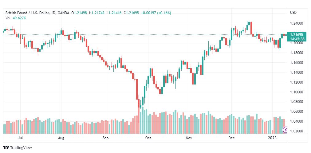 تحليل الباوند دولار-GBPUSD-11-1-2023