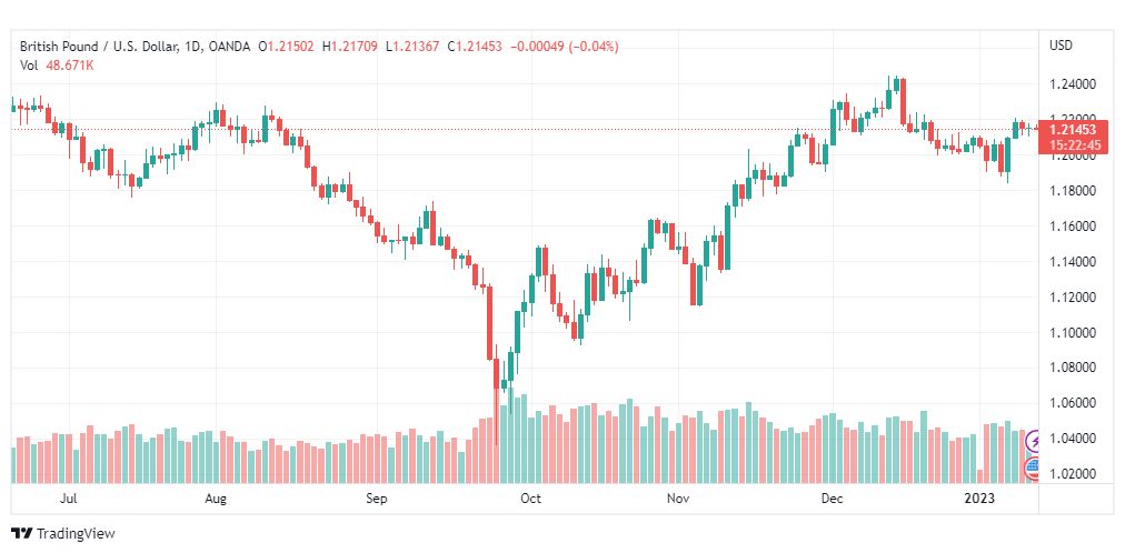 تحليل الباوند دولار-GBPUSD-12-1-2023