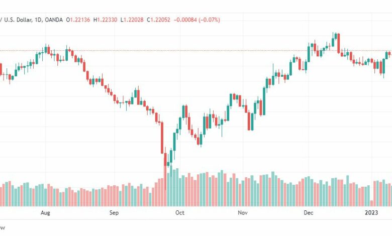تحليل الباوند دولار-GBPUSD-13-1-2023