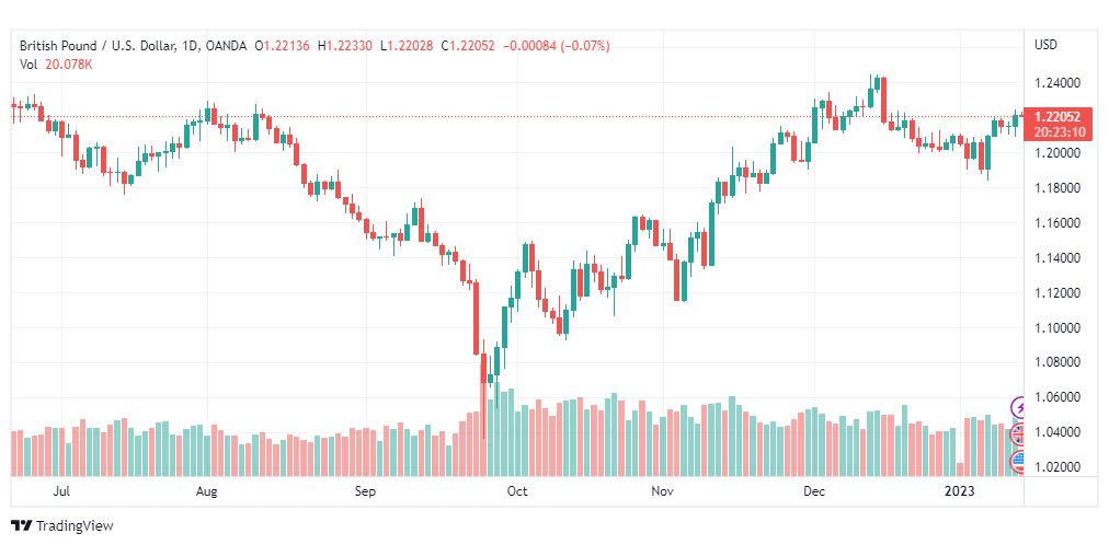تحليل الباوند دولار-GBPUSD-13-1-2023