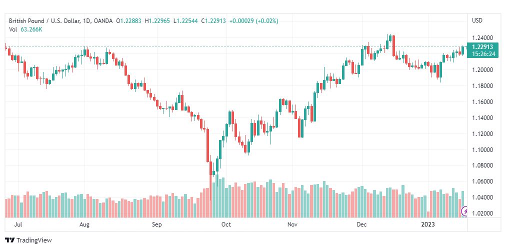 تحليل الباوند دولار-GBPUSD-18-1-2023