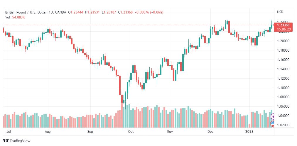 تحليل الباوند دولار-GBPUSD-19-1-2023