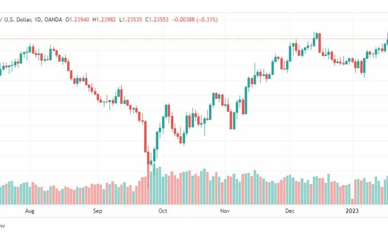تحليل الباوند دولار-GBPUSD-20-1-2023