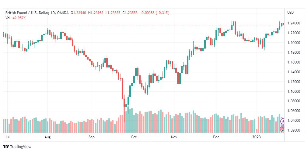 تحليل الباوند دولار-GBPUSD-20-1-2023
