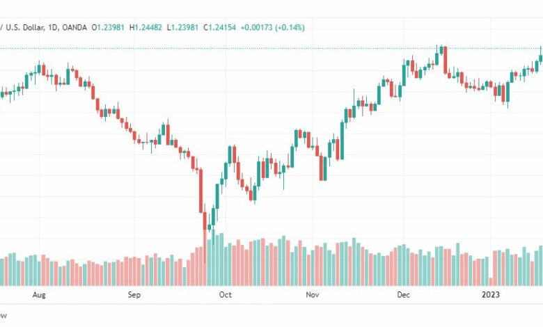 تحليل الباوند دولار-GBPUSD-23-1-2023
