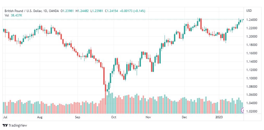 تحليل الباوند دولار-GBPUSD-23-1-2023