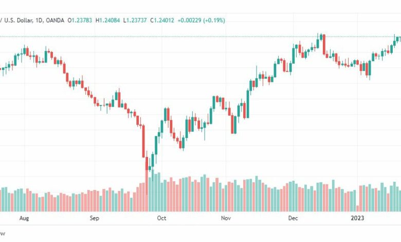 تحليل الباوند دولار-GBPUSD-24-1-2023