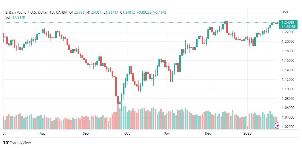 تحليل الباوند دولار-GBPUSD-24-1-2023