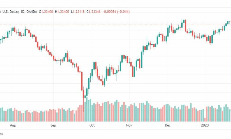 تحليل الباوند دولار-GBPUSD-25-1-2023