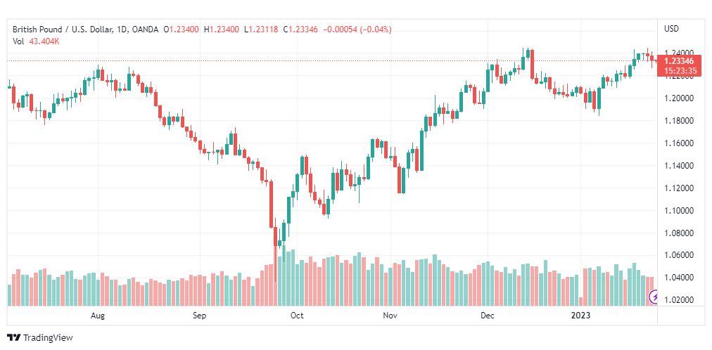 تحليل الباوند دولار-GBPUSD-25-1-2023