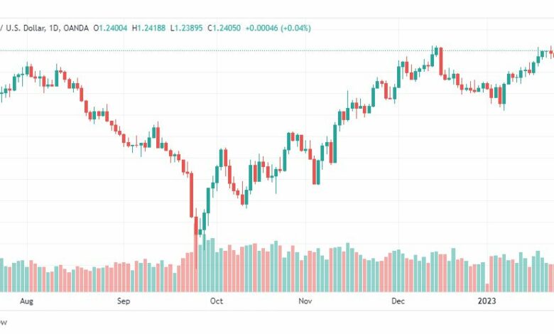 تحليل الباوند دولار-GBPUSD-26-1-2023