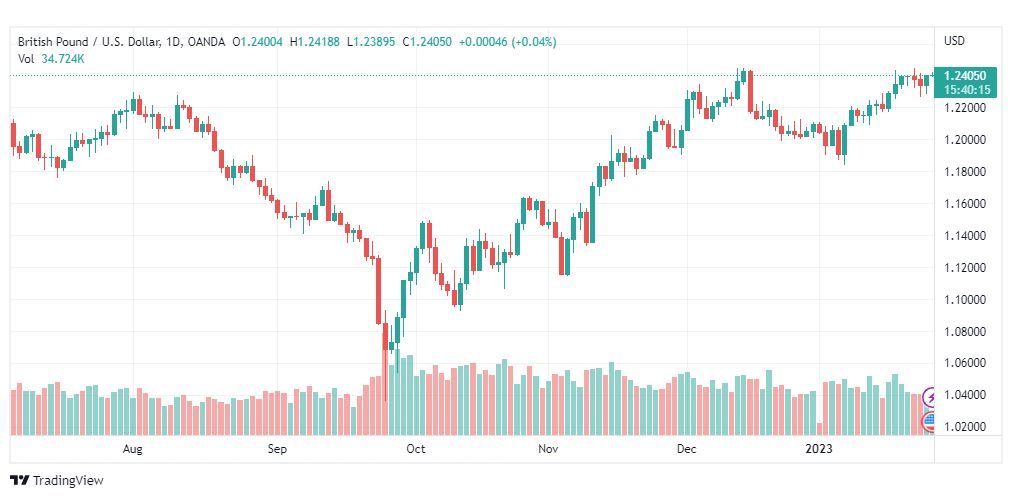 تحليل الباوند دولار-GBPUSD-26-1-2023