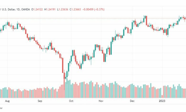 تحليل الباوند دولار-GBPUSD-27-1-2023