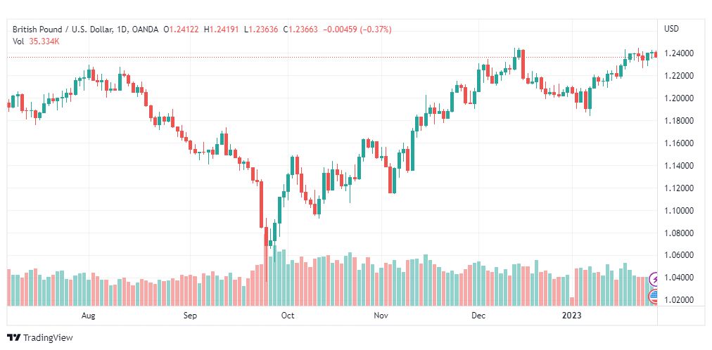 تحليل الباوند دولار-GBPUSD-27-1-2023