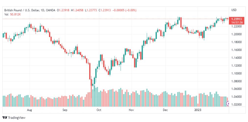 تحليل الباوند دولار-GBPUSD-30-1-2023