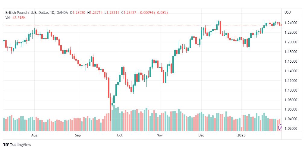تحليل الباوند دولار-GBPUSD-31-1-2023