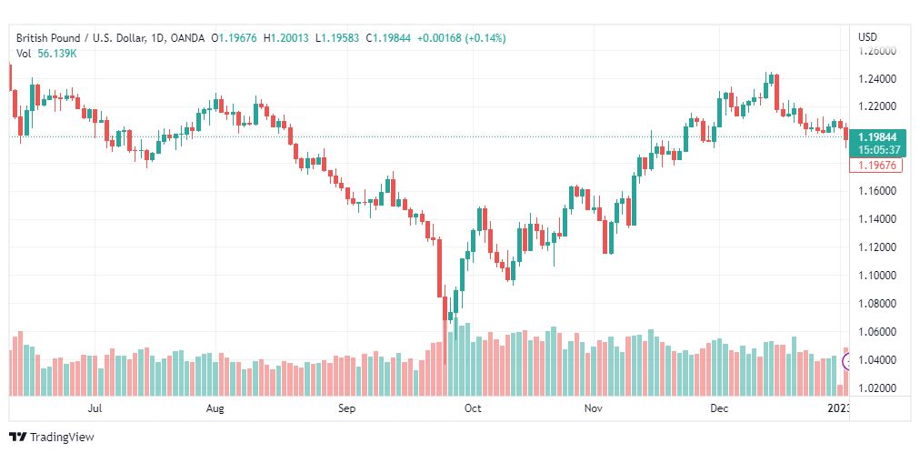 تحليل الباوند دولار-GBPUSD-4-1-2023
