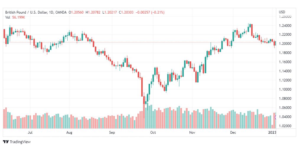 تحليل الباوند دولار-GBPUSD-5-1-2023