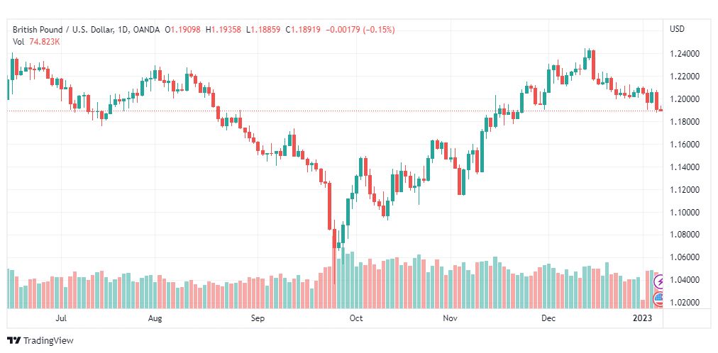 تحليل الباوند دولار-GBPUSD-6-1-2023