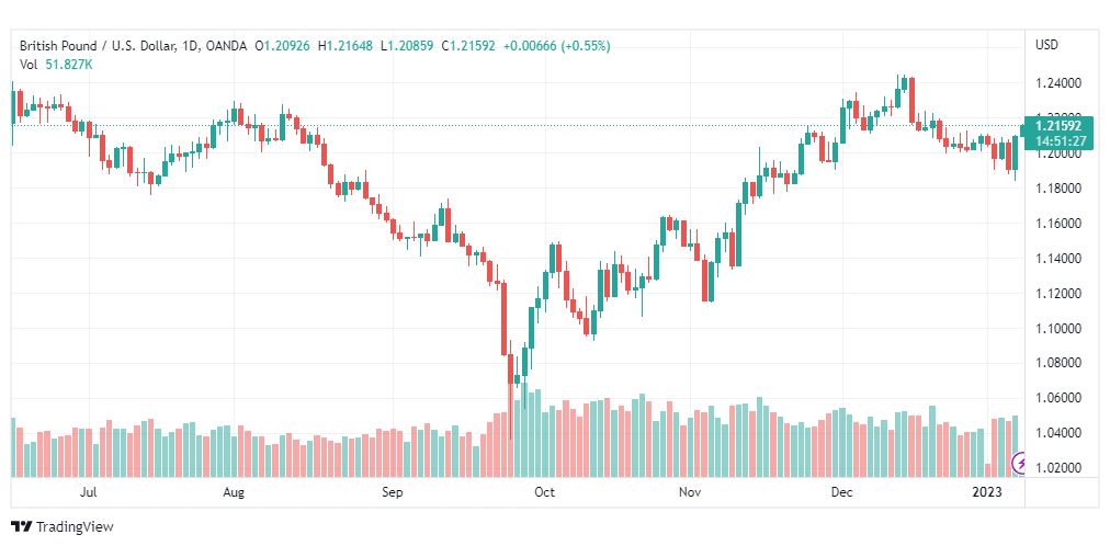 تحليل الباوند دولار-GBPUSD-9-1-2023