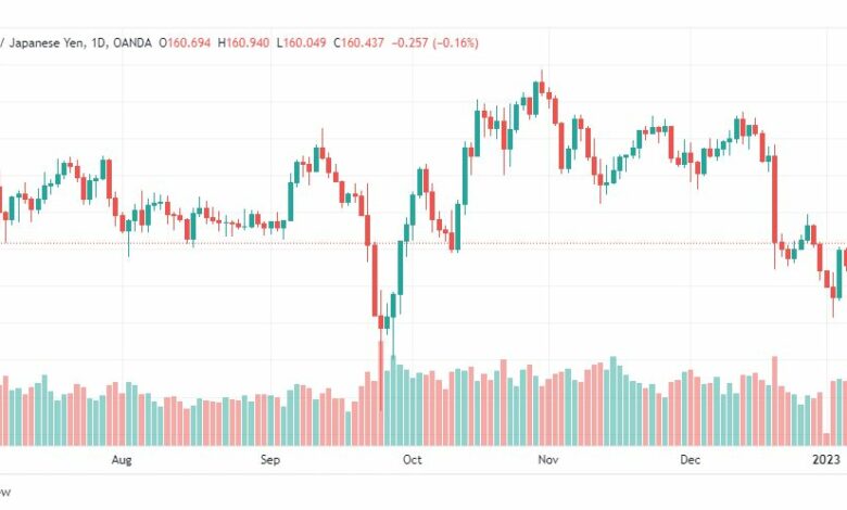 تحليل الباوند ين-GBPJPY-10-1-2023