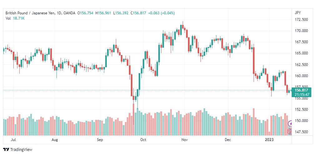 تحليل الباوند ين-GBPJPY-17-1-2023