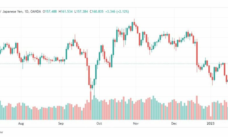 تحليل الباوند ين-GBPJPY-18-1-2023