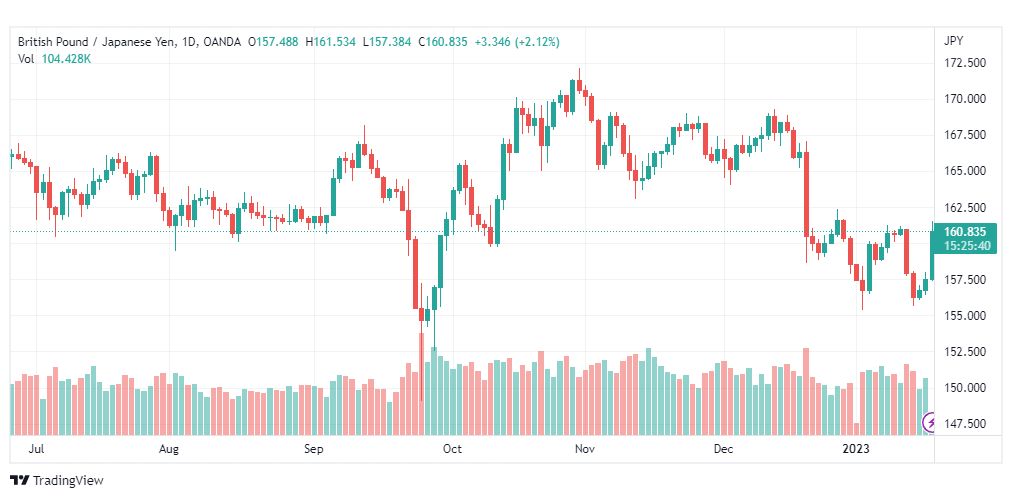 تحليل الباوند ين-GBPJPY-18-1-2023