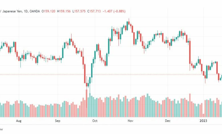 تحليل الباوند ين-GBPJPY-19-1-2023