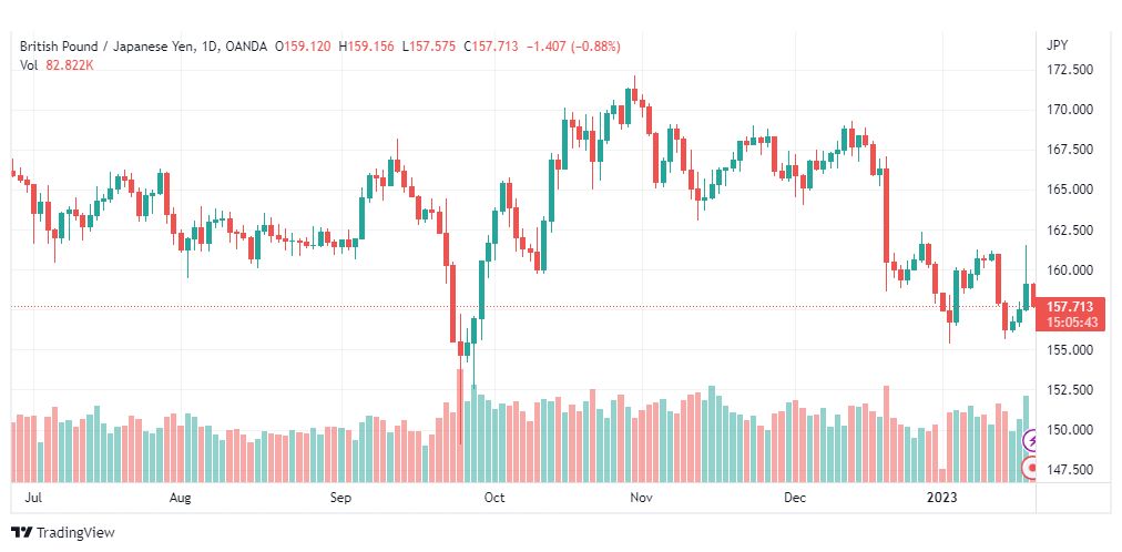 تحليل الباوند ين-GBPJPY-19-1-2023