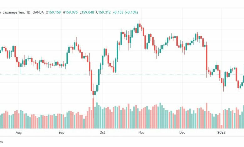 تحليل الباوند ين-GBPJPY-20-1-2023