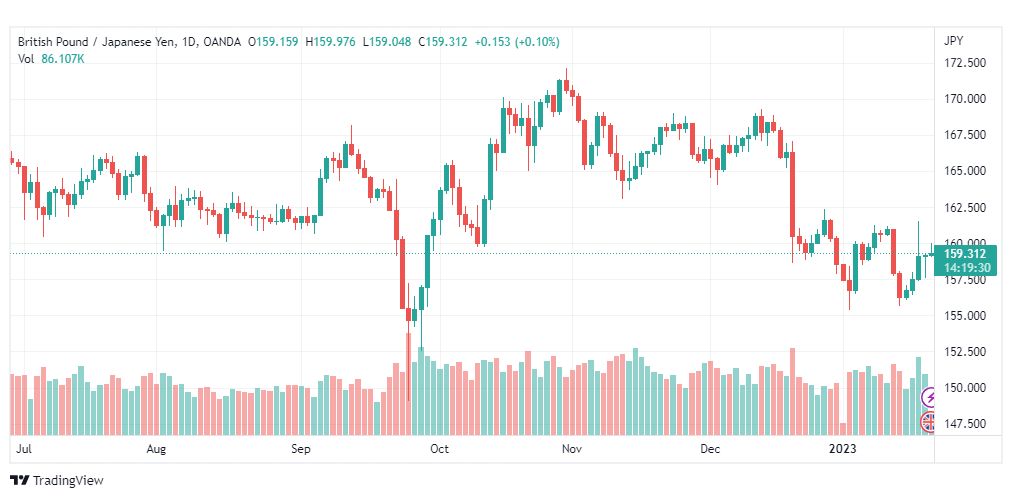 تحليل الباوند ين-GBPJPY-20-1-2023