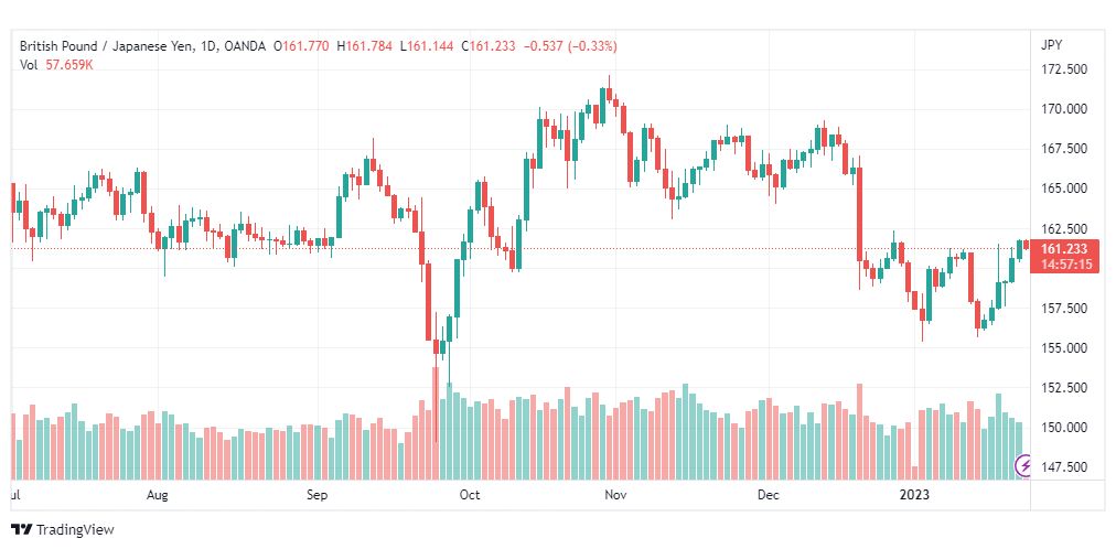 تحليل الباوند ين-GBPJPY-24-1-2023