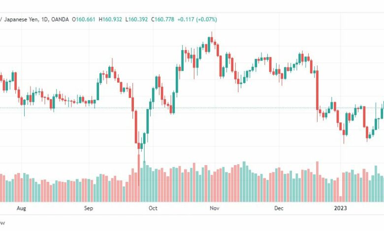 تحليل الباوند ين-GBPJPY-25-1-2023