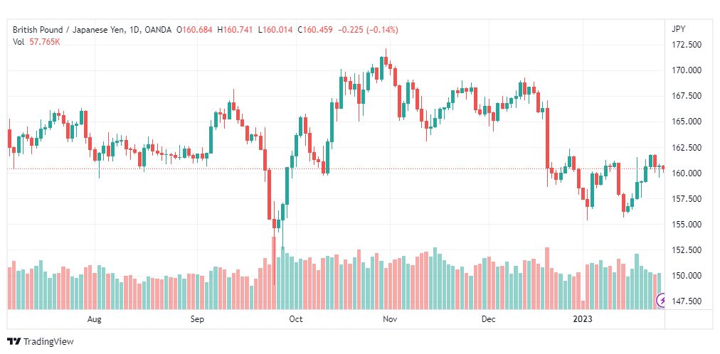 تحليل الباوند ين-GBPJPY-26-1-2023