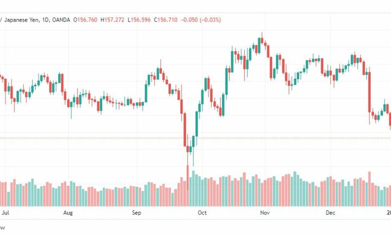 تحليل الباوند ين-GBPJPY-4-1-2023