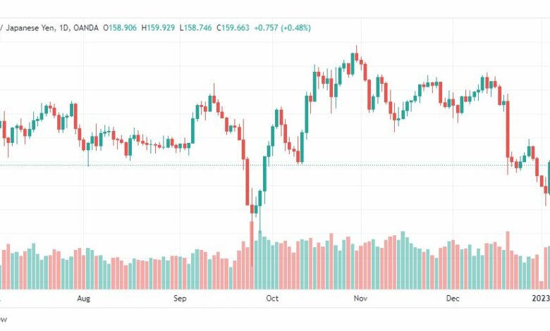 تحليل الباوند ين-GBPJPY-6-1-2023