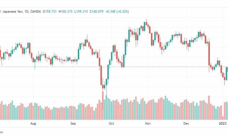 تحليل الباوند ين-GBPJPY-9-1-2023