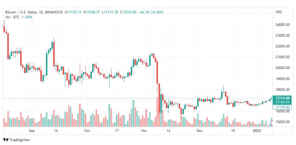 تحليل البيتكوين دولار-BTCUSD-10-1-2023