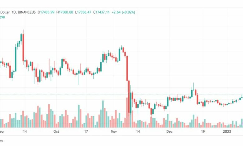 تحليل البيتكوين دولار-BTCUSD-11-1-2023