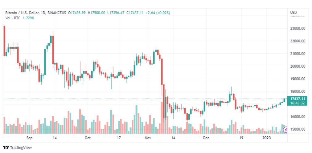 تحليل البيتكوين دولار-BTCUSD-11-1-2023