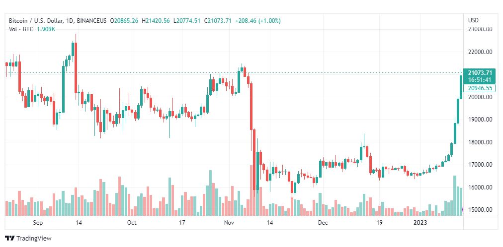 تحليل البيتكوين دولار-BTCUSD-16-1-2023