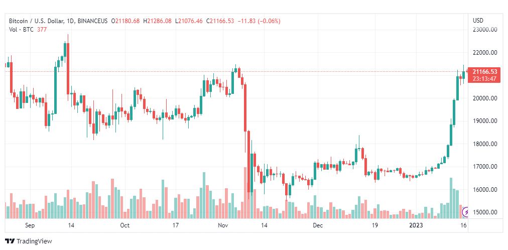 تحليل البيتكوين دولار-BTCUSD-17-1-2023