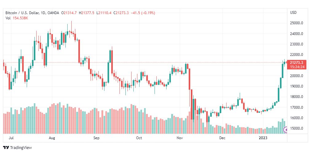 تحليل البيتكوين دولار-BTCUSD-18-1-2023