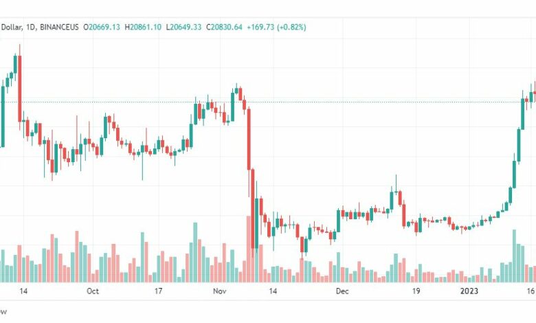 تحليل البيتكوين دولار-BTCUSD-19-1-2023