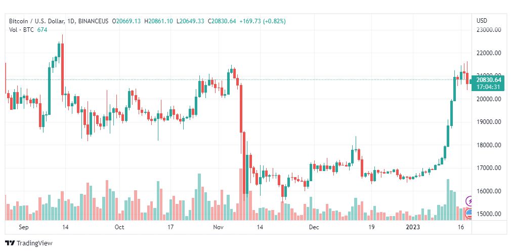 تحليل البيتكوين دولار-BTCUSD-19-1-2023